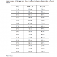 iQ Logbook XS/S - Nitrox-Tiefentabelle v1