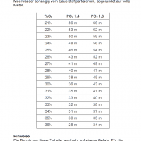 SSI Dive Log - Nitrox-Tiefentabelle v1